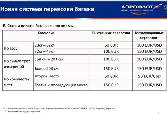 Цены на дополнительный багаж авиакомпании Аэрофлот